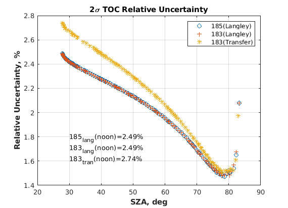  Overall relative ozone uncertainty for two different calibrations and for Standard Algorithm. Red and blue symbols represent the uncertainty obtained by Langley calibration (for Brewers 183 and 185 respectively). Yellow symbol shows the relative uncertainty as a consequence of transfer calibration from Brewer 185 to Brewer 183.